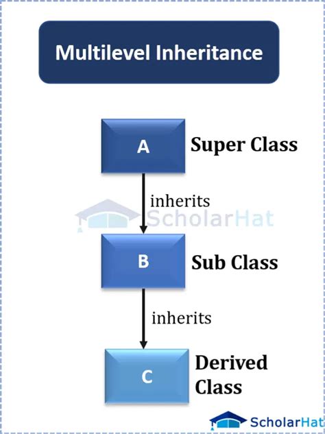 is multi level inheritance possible in java
