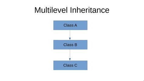 is multilevel inheritance possible in java