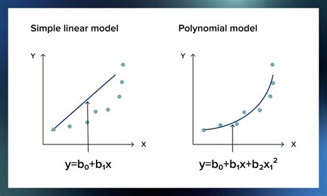 is multiple linear regression and polynomial regression same