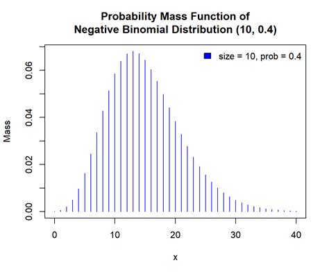 is negative binomial distribution discrete or continuous