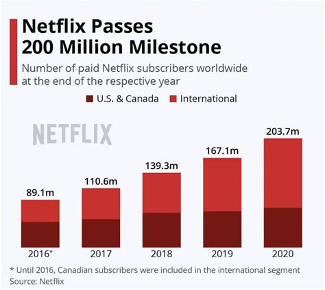 is netflix in the nasdaq