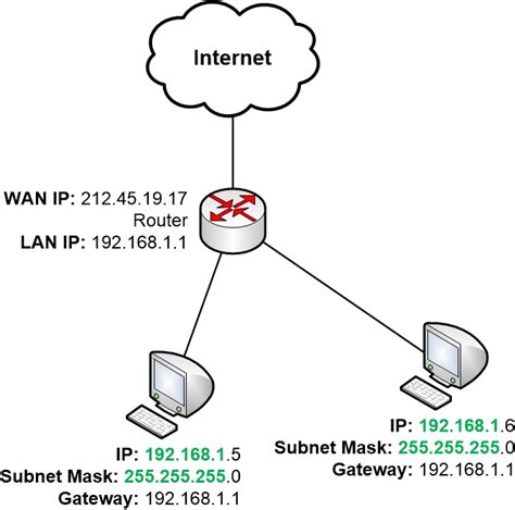 is network id same as default gateway