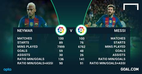 is neymar better than messi and ronaldo