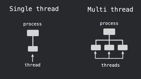 Is Node Js Single Threaded Or Multi Threaded