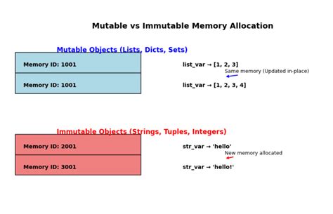 Is Not In Immutable Memory