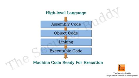 is object code and machine code the same