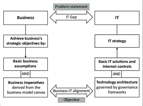 is objective and statement of the problem the same
