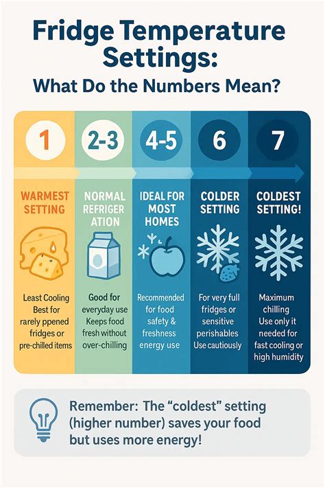 Is One The Coldest Setting In A Fridge