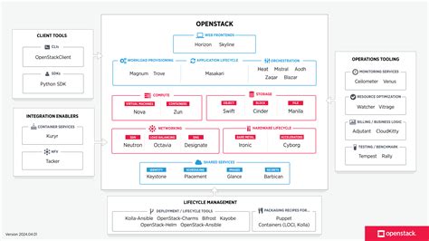 Is Openstack Open Source