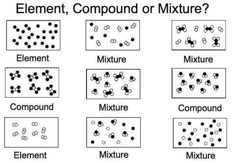 Is Paint A Compound Mixture Or Element