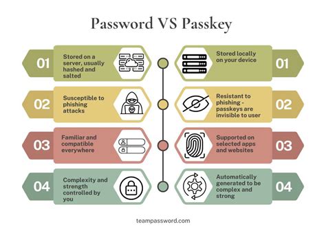is passcode and password the same thing