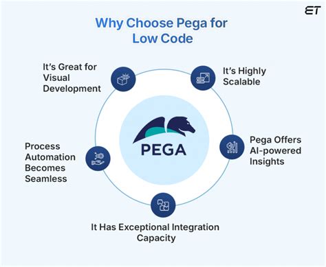 Is Pega Low Code