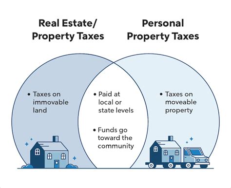 is personal property tax real estate tax