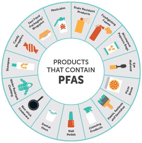 is pfas in plastic