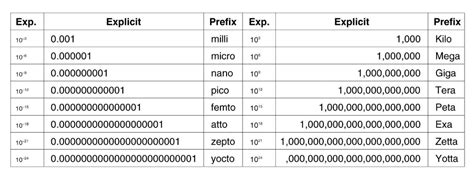 is pico a measurement