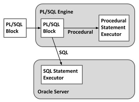 is pl sql required for data analyst