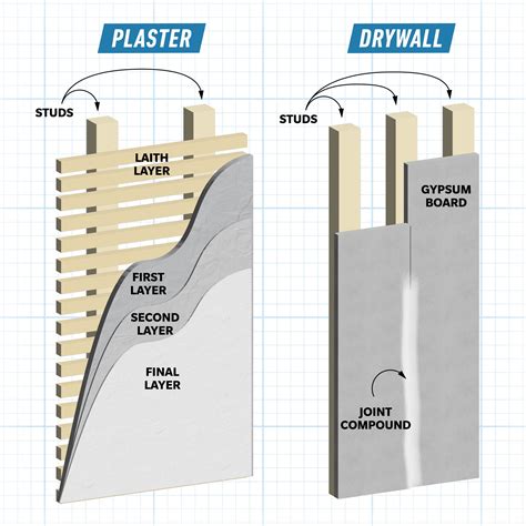 Is Plasterboard And Drywall The Same Thing