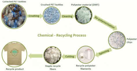 Is Polyester Resin Recyclable
