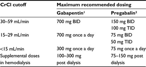 is pregabalin safe in renal failure
