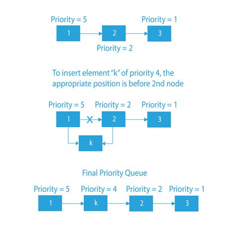 is priority queue a linked list