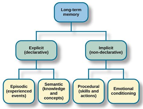 is procedural memory implicit or explicit