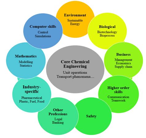 is process engineering and chemical engineering the same