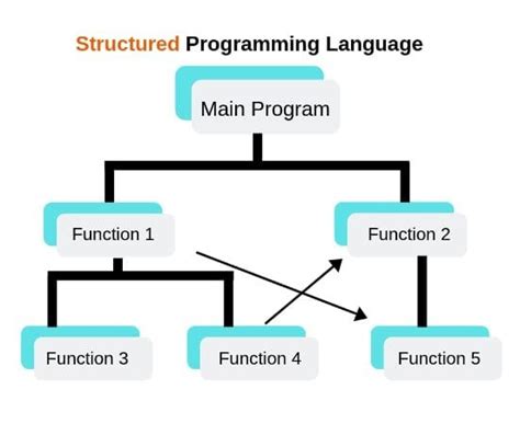 is python a structured programming language