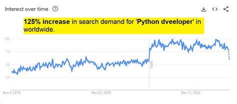 is python developer in demand