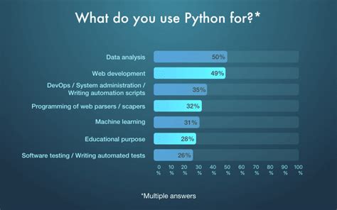  62 Most Is Python Good For App Development Tips And Trick