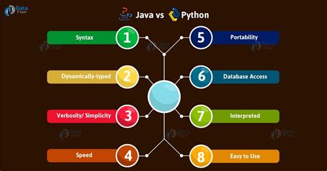 is python higher level than java