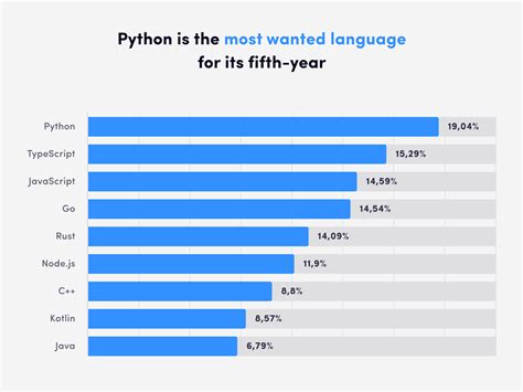 is python the fastest language