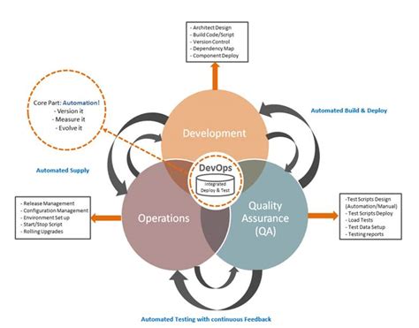 is qa part of devops