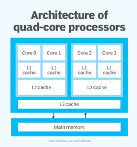 Is Quad Core Processor Good For Programming