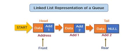 is queue a linked list