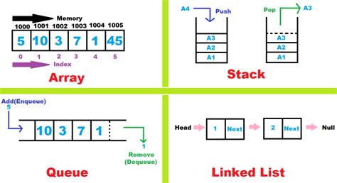 is queue a non linear data structure