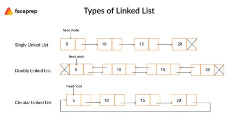 is queue a type of linked list