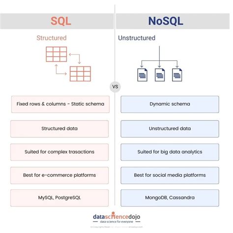 is rds sql or nosql