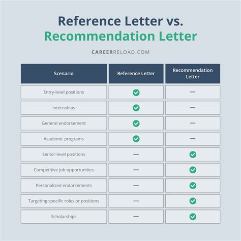 is reference and recommendation the same