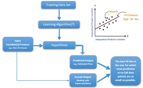 is regression a machine learning algorithm