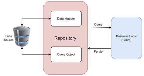 Is Repository Pattern A Design Pattern