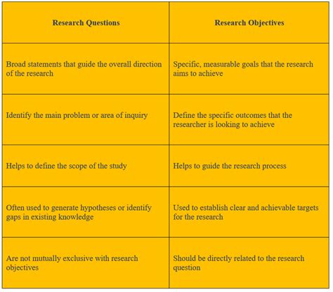 is research objective and research question the same