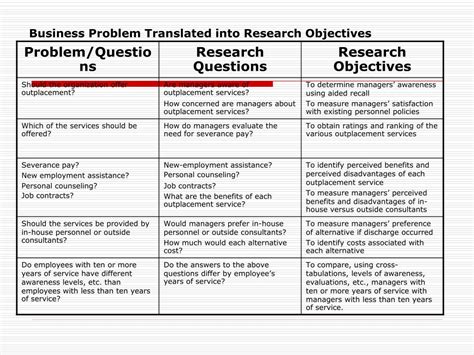is research problem and objectives the same
