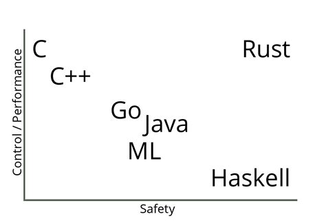 is rust a functional language