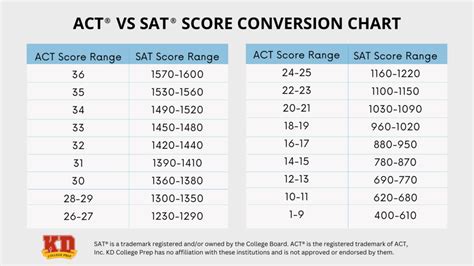 is sat and act math the same