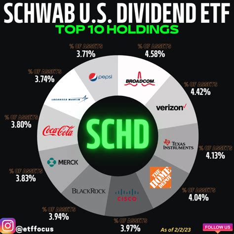 is schd a good stock to buy