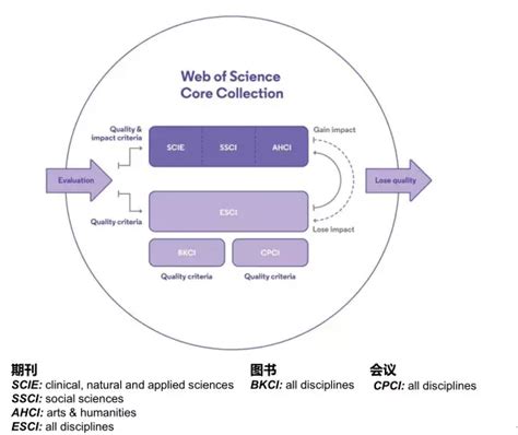 is sci and web of science same