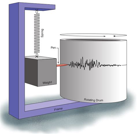 is seismograph and seismometer the same