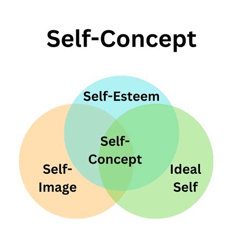 is self concept the same as self image