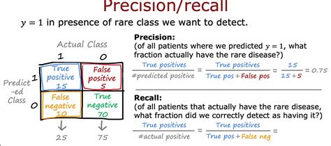 is sensitivity same as precision