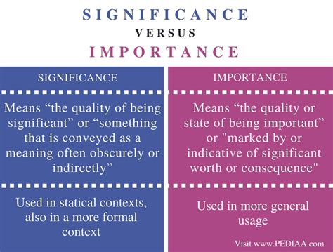 is significant and important the same thing
